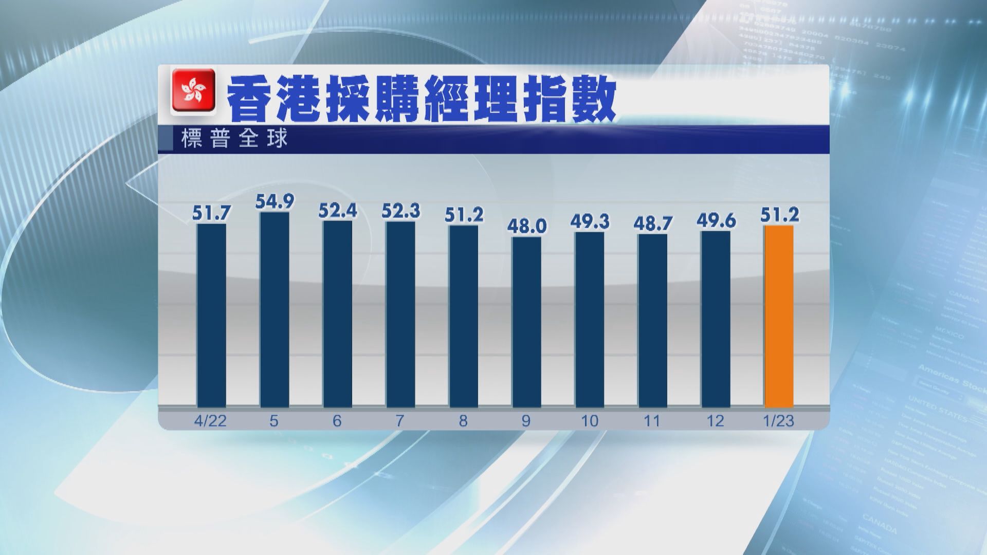 【全面通關】港1月PMI相隔5個月再擴張 料經濟今季見底回升