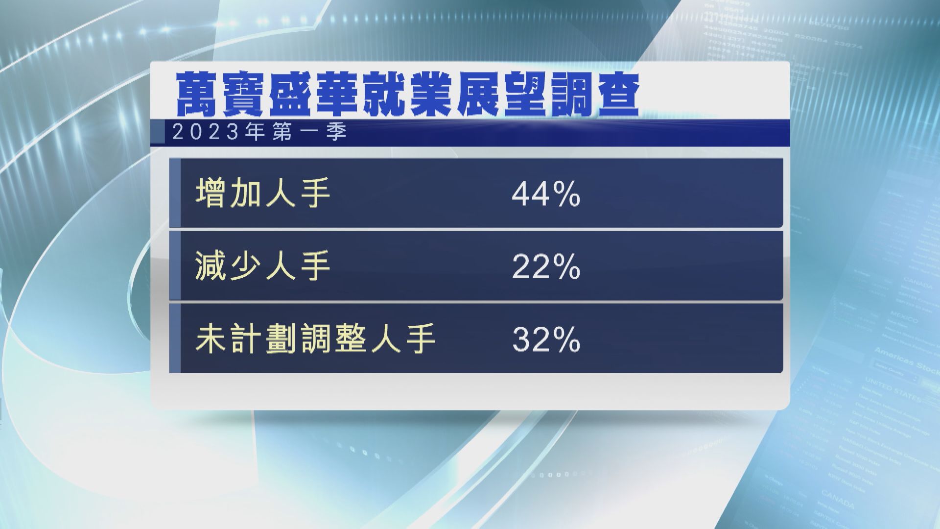 【就業調查】44%僱主擬來季增人手  4行業招聘意欲增