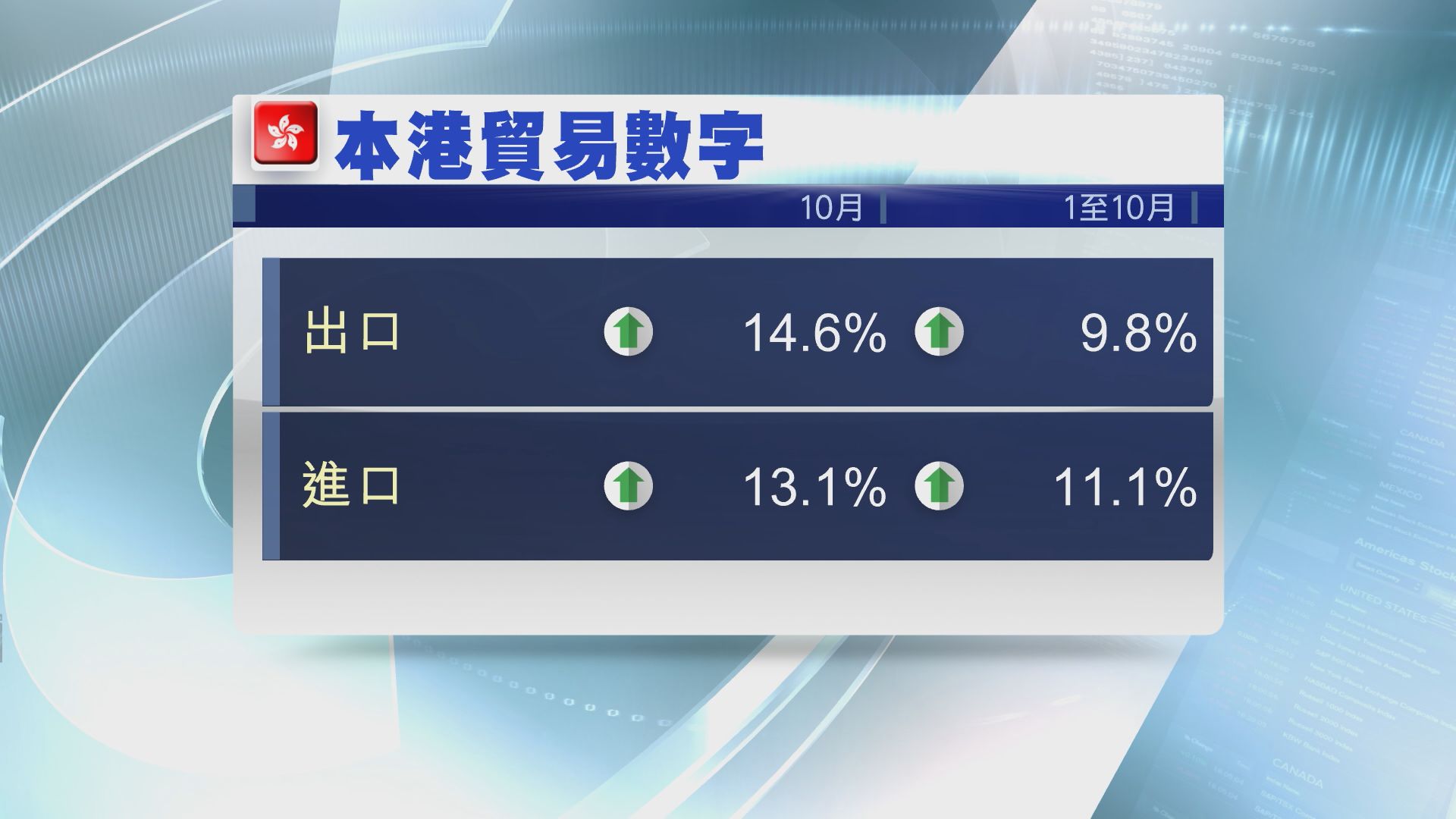 【優於預期】港10月出口按年增逾14%