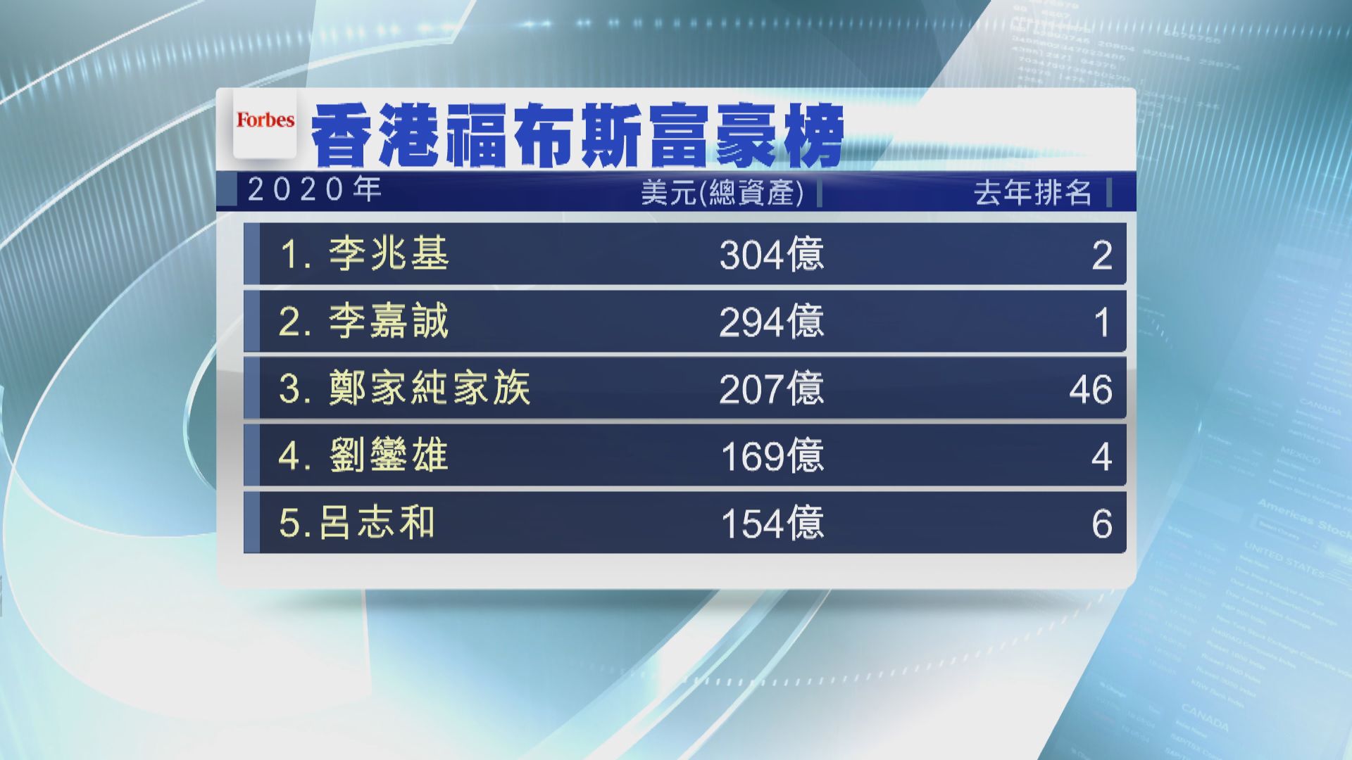 【福布斯富豪榜】李兆基成本港首富 李嘉誠退居第二位