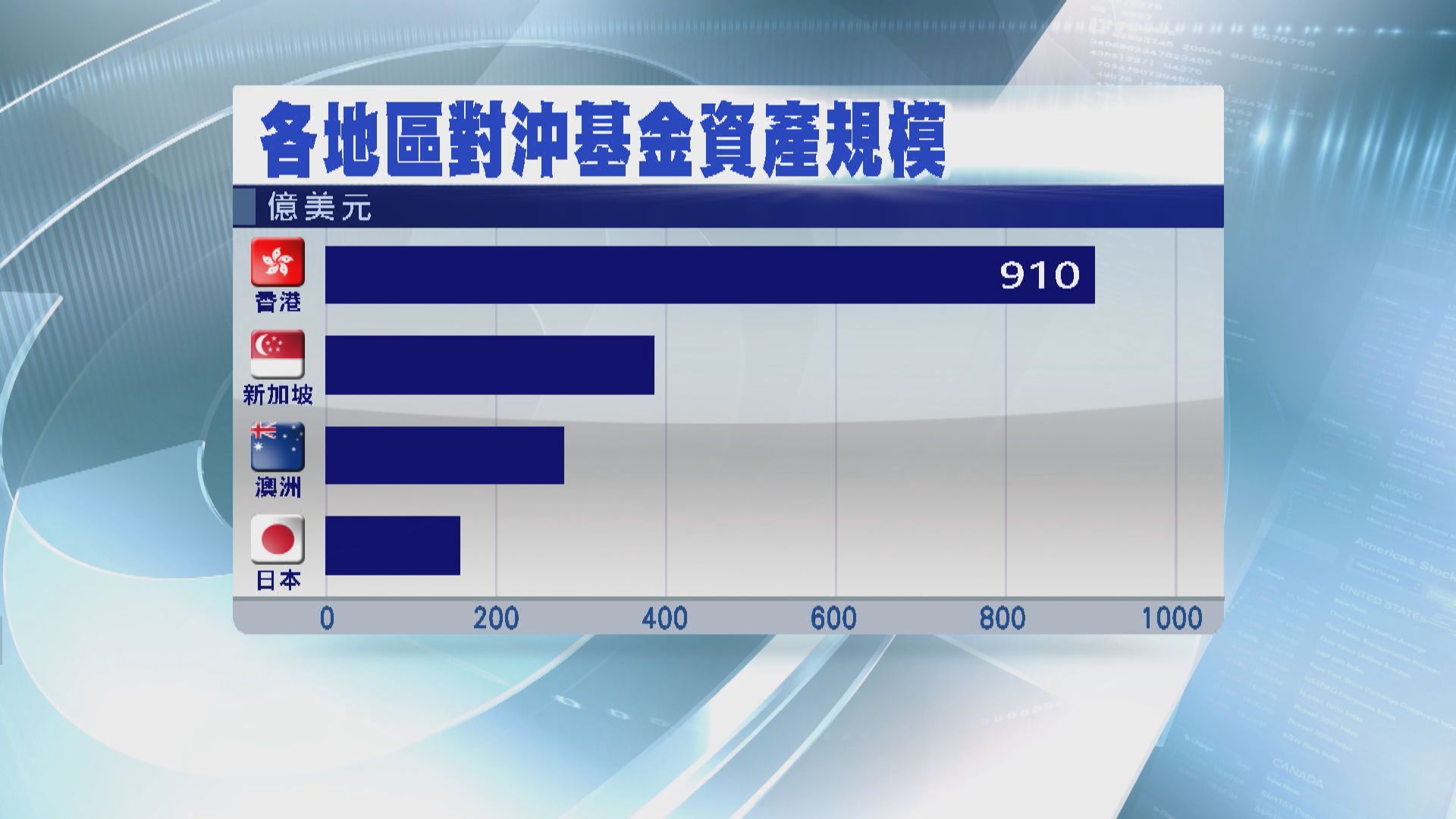 金融時報：外國對沖基金考慮撤出香港