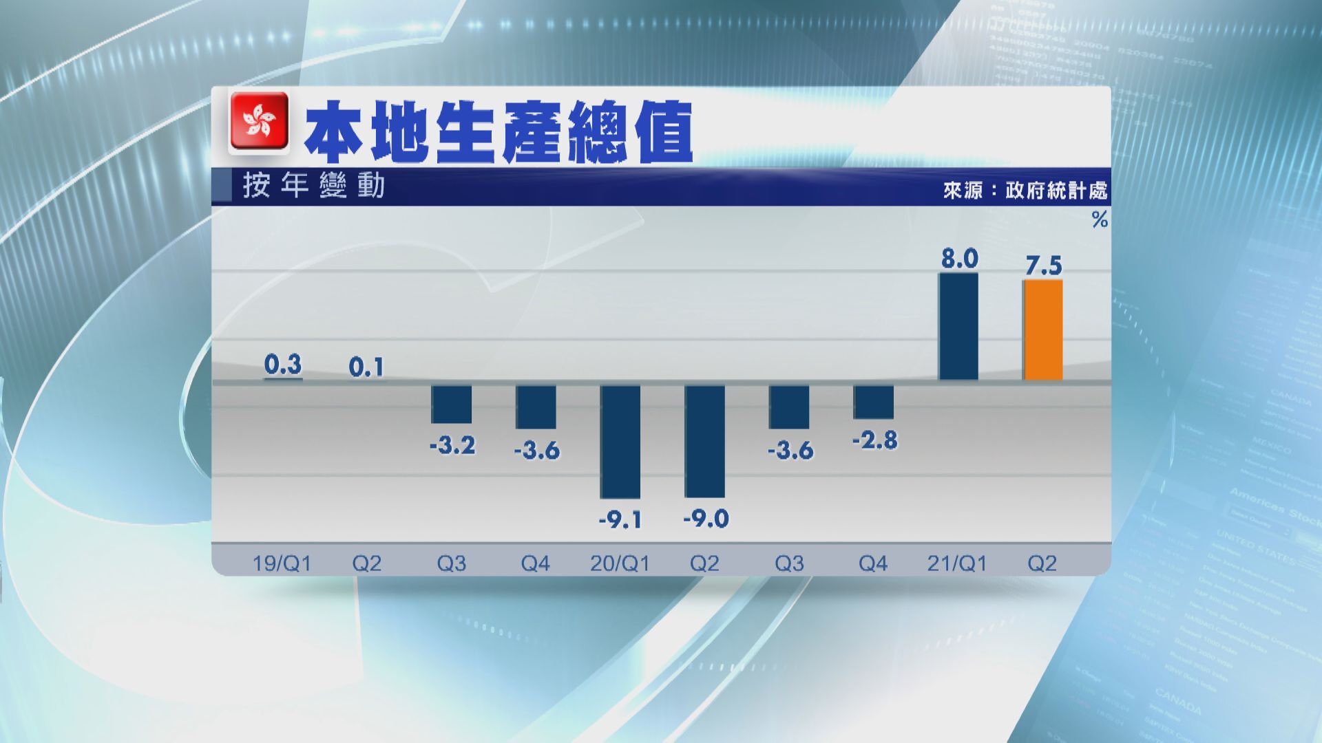 次季經濟增長放緩至7.5% 遜預期
