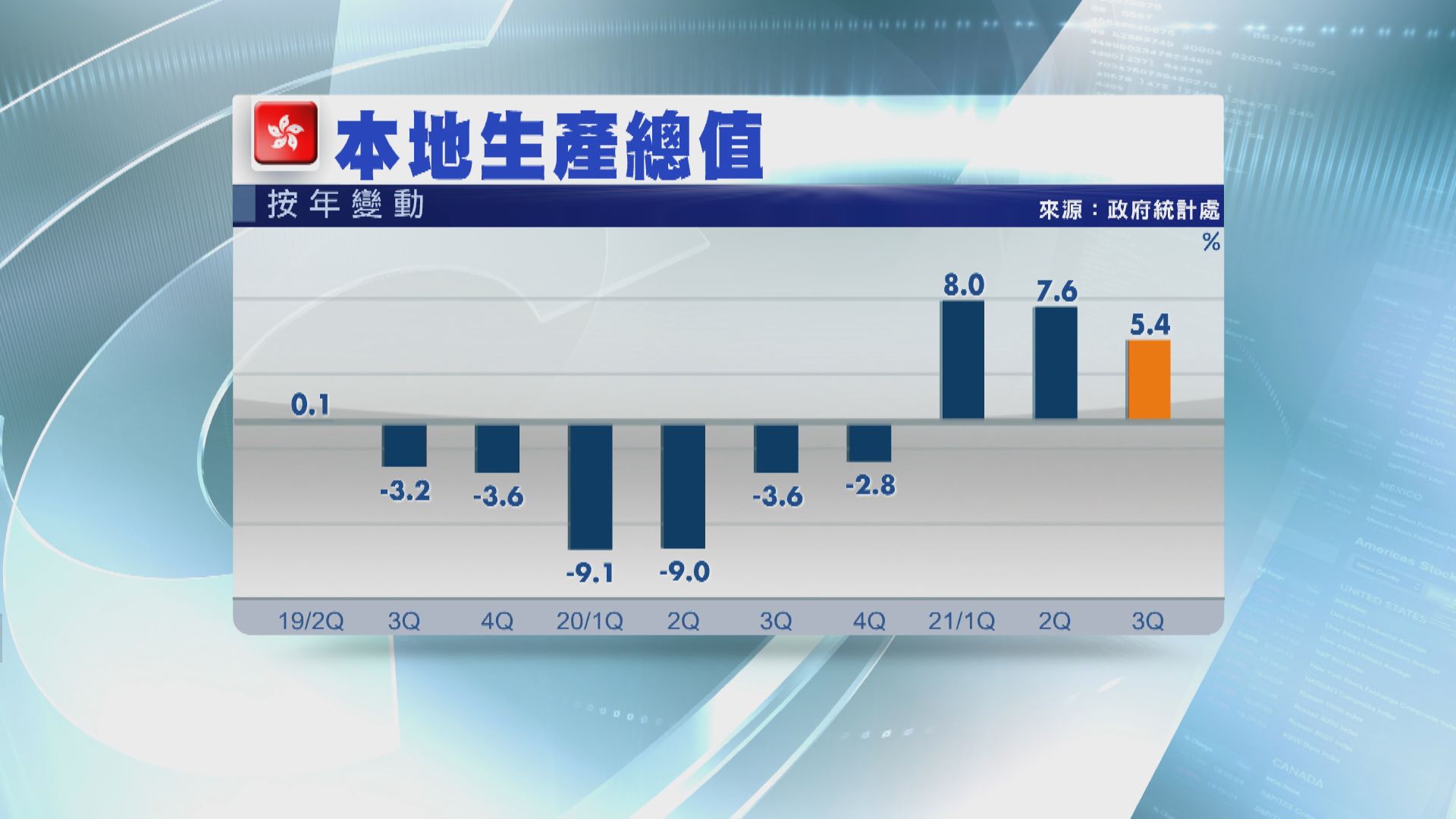 港第3季經濟增長5.4% 料全年增長6.4%