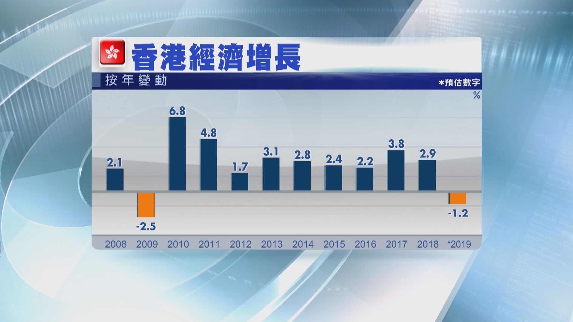 【十年來首次跌】本港去年本地生產總值跌1.2%