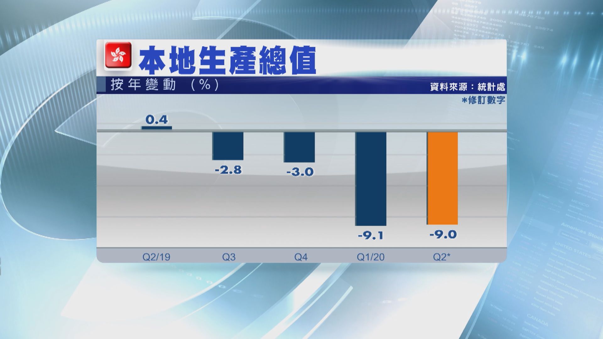 本港經濟連續四個季度收縮