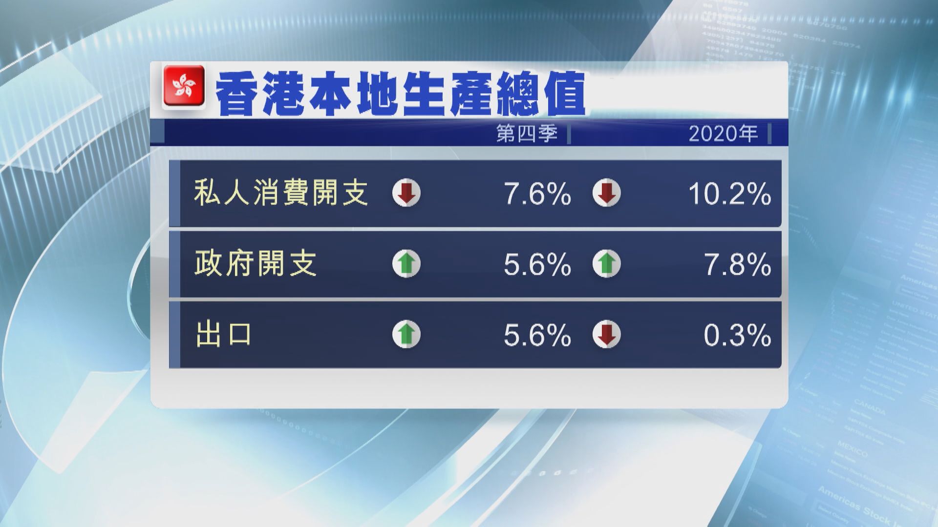 港去年GDP收縮6.1%  次季有望現正增長