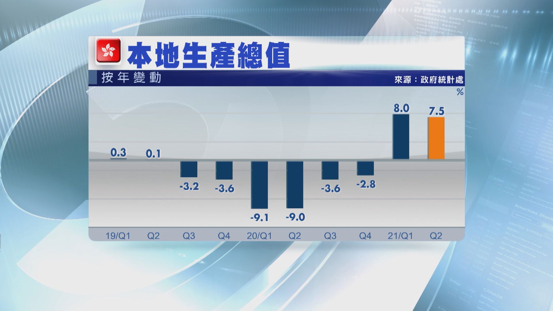港經濟前景！政府:關注變種病毒肆虐全球等因素