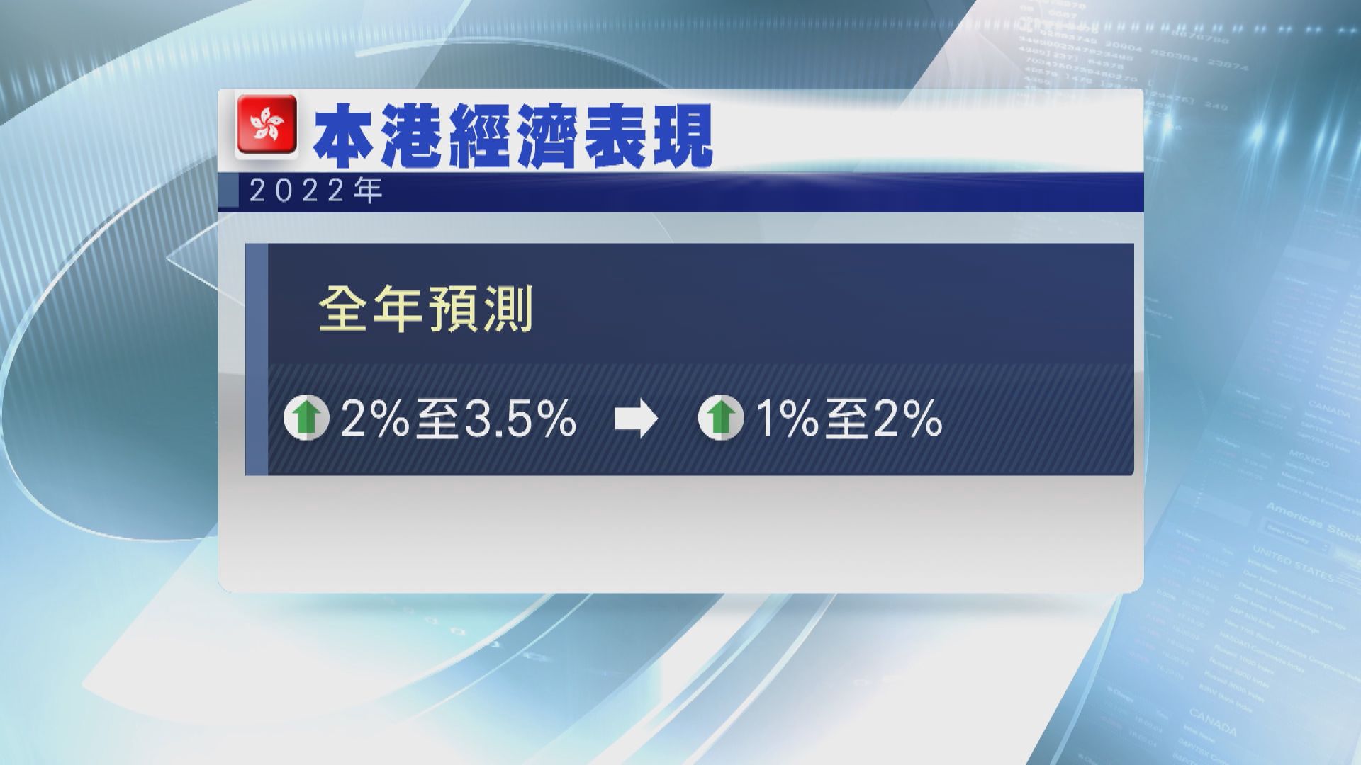 【下調預測】政府料全年經濟增長1%至2%