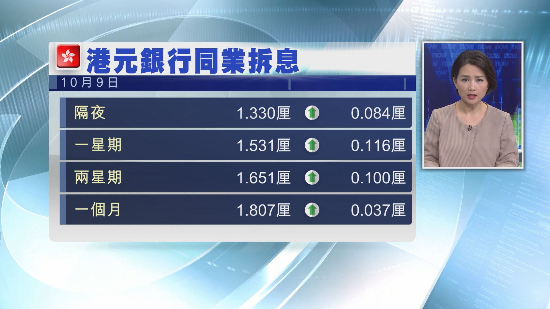 【全線扯高】一個月拆息升穿1.8厘
