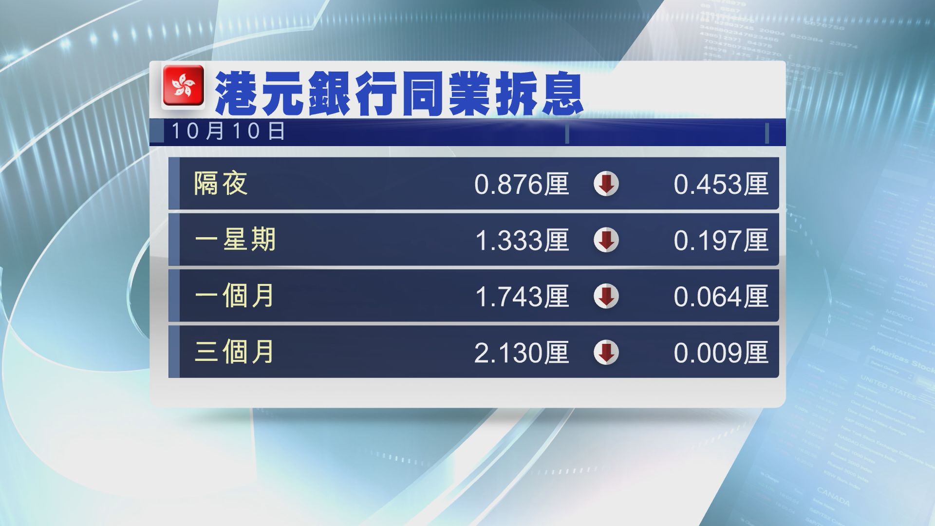 【全線回落】隔夜拆息跌至0.87厘水平