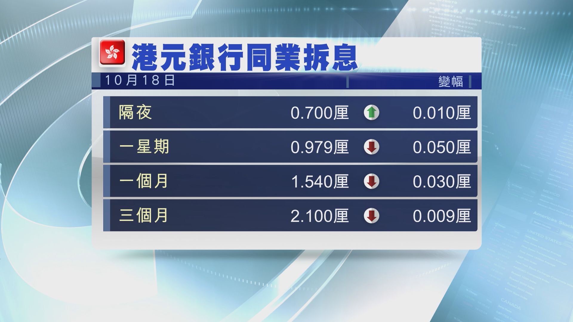【供樓注意】1個月拆息回落至1.54厘