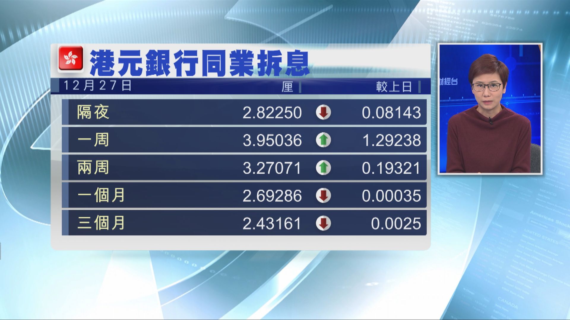 【港元拆息】港元一周拆息逼近4厘 見逾11年高位