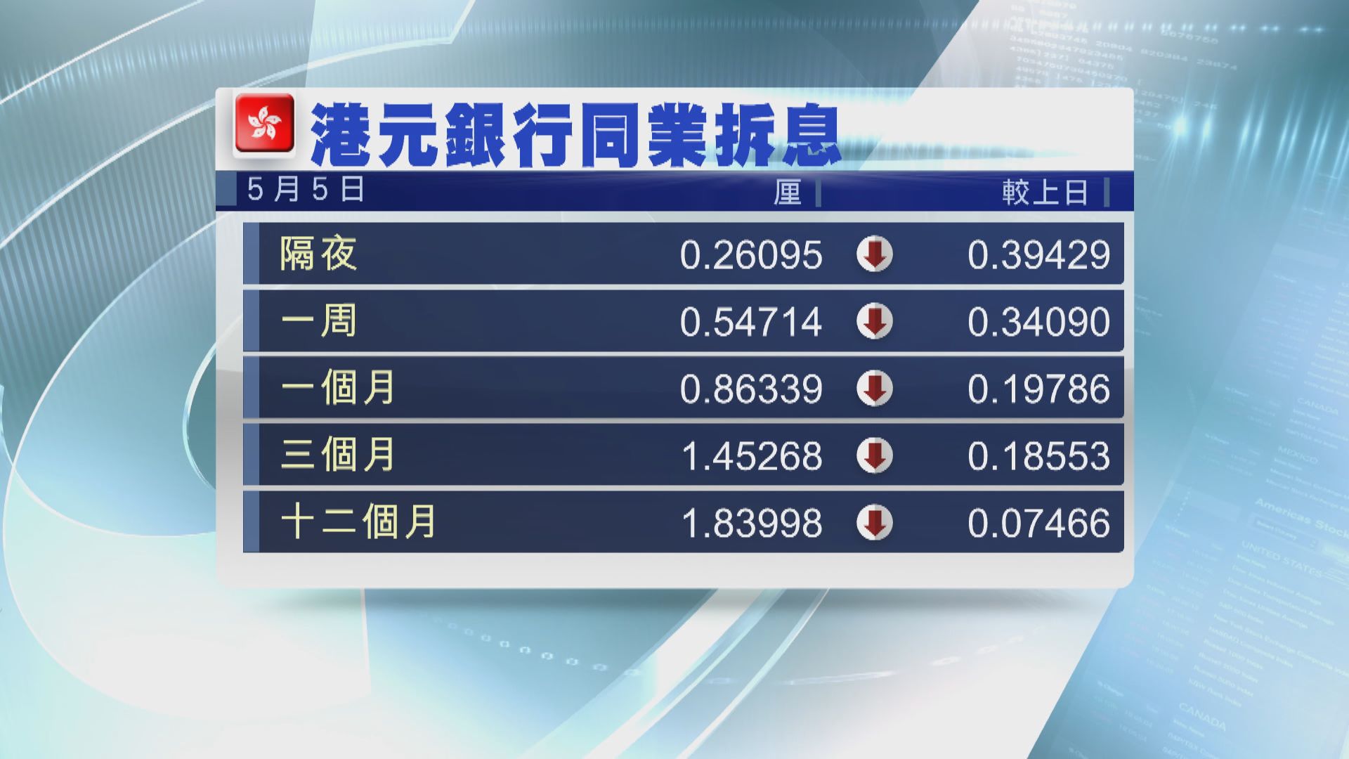 一個月拆息跌穿1厘至逾兩年低位