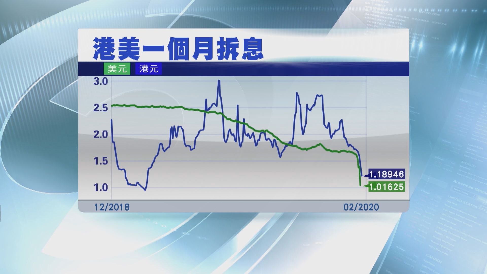 【減息效應】港美拆息續跌 分析：港匯持續呈強
