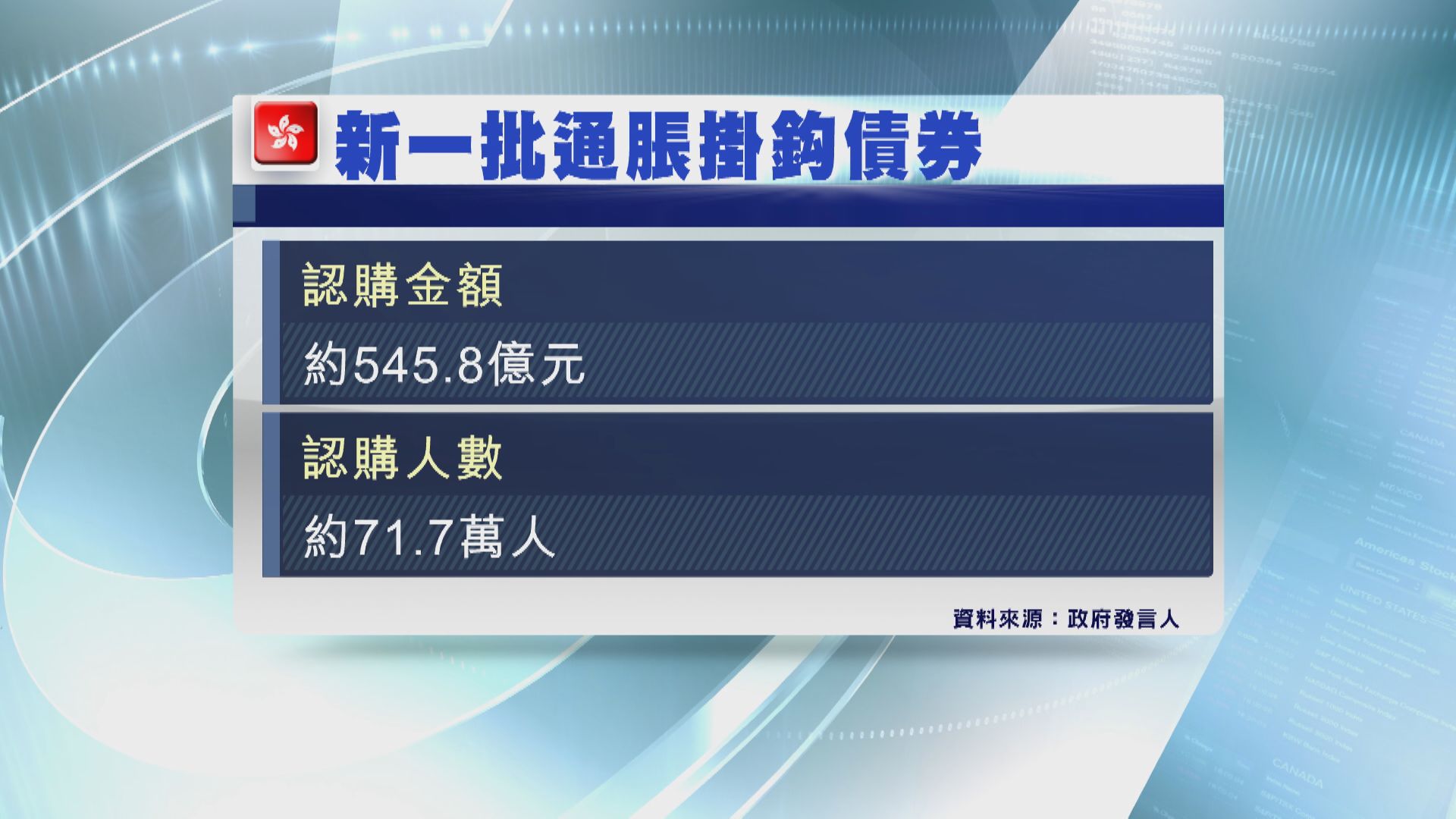 【最多分3手】71.7萬人抽iBond破紀錄  料加碼至200億