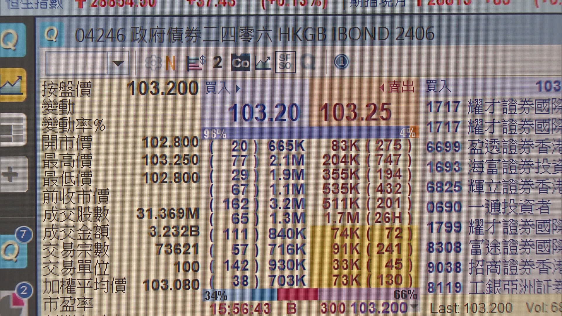 首日失望要換馬？iBond見$105或要等下季