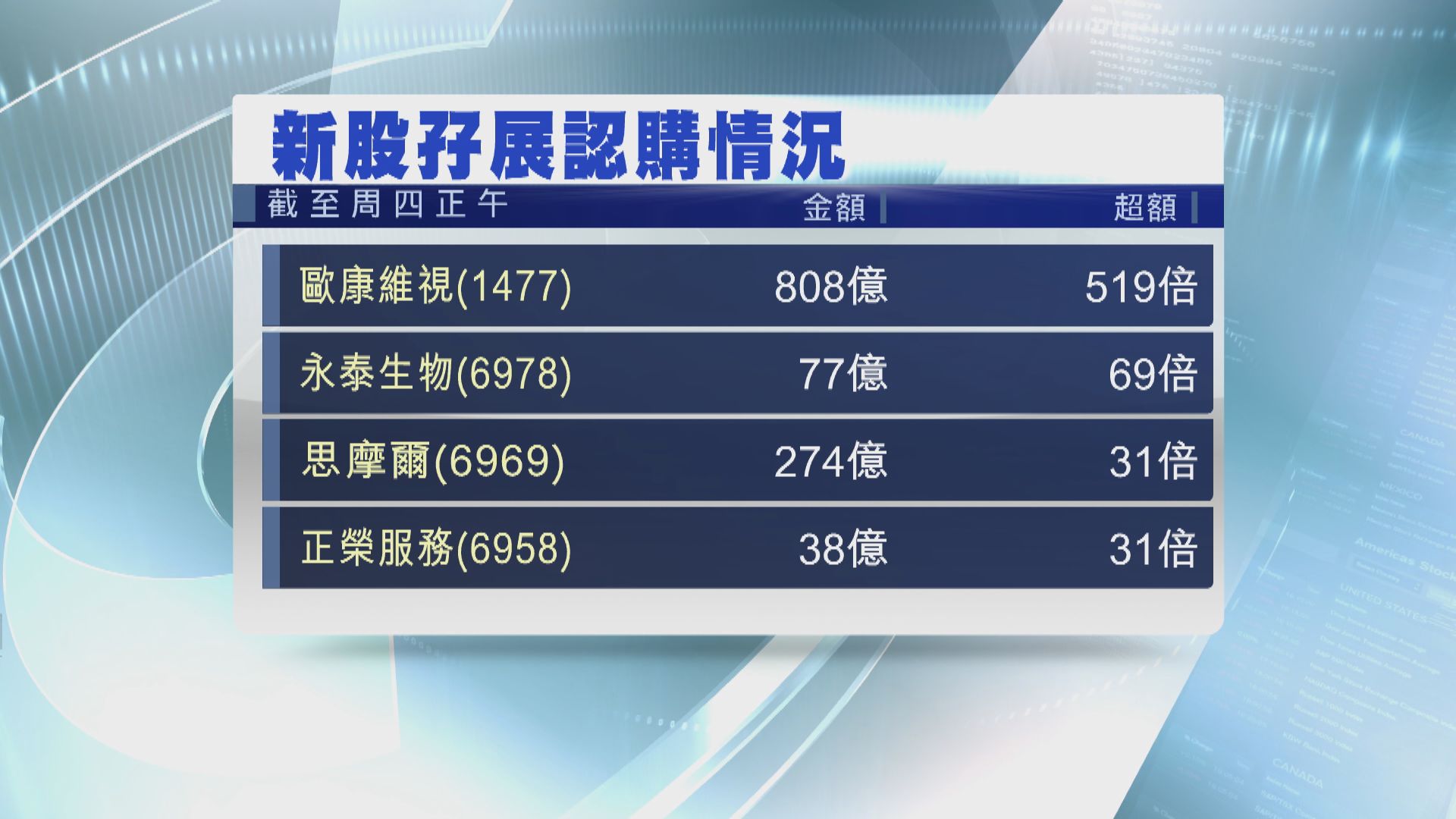 券商孖展額逾千億 歐康維視暫超額520倍