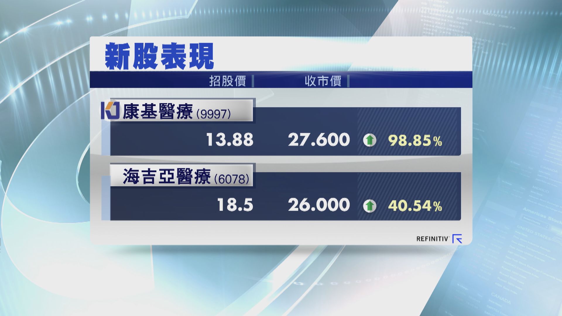 兩隻醫療新股首掛 股價顯著造好