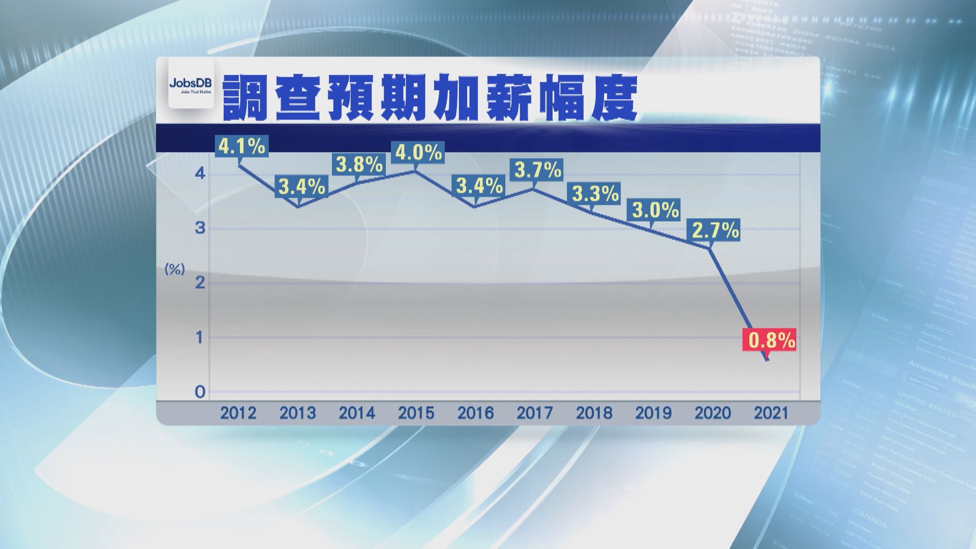調查：明年首季平均加薪幅度不足1%