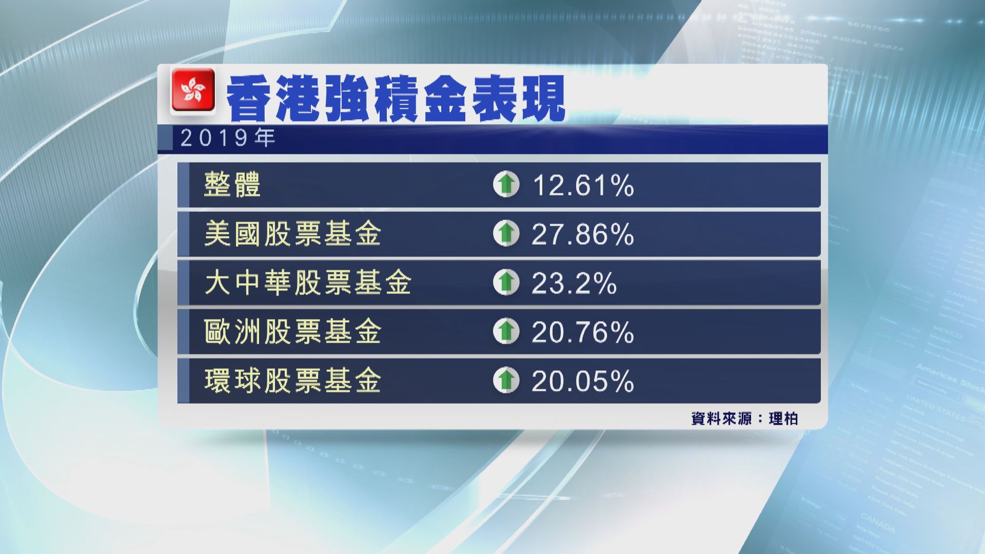 【扭轉虧損】去年整體強積金賺逾12% 美股基金表現最好