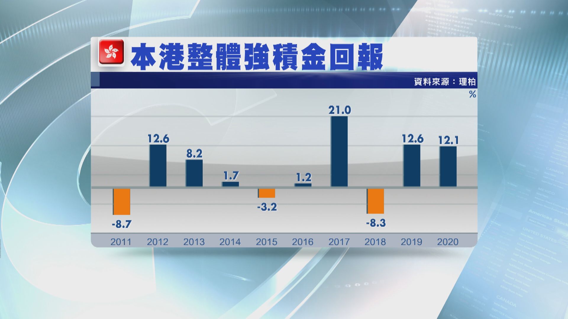 MPF去年回報逾12% 連續兩年有賺