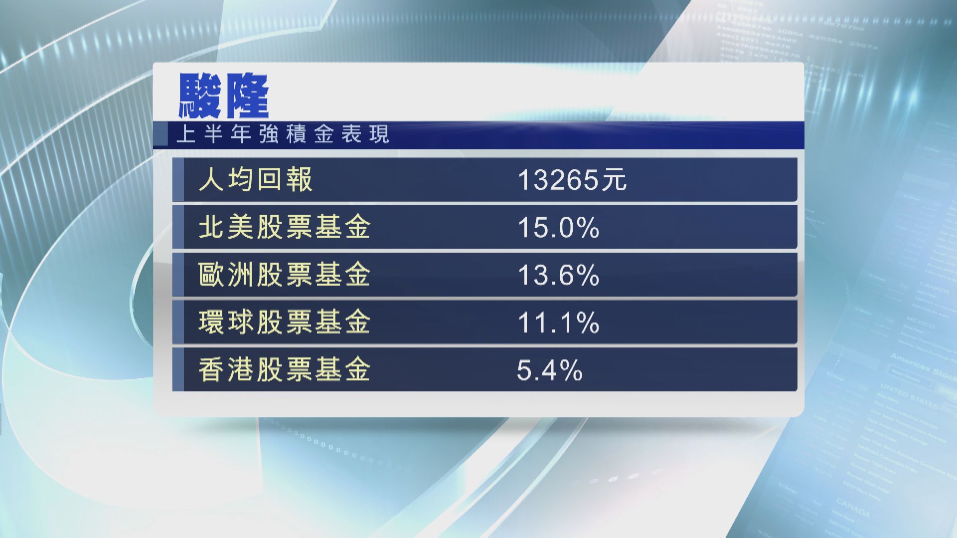駿隆:上半年MPF人均賺逾$13000