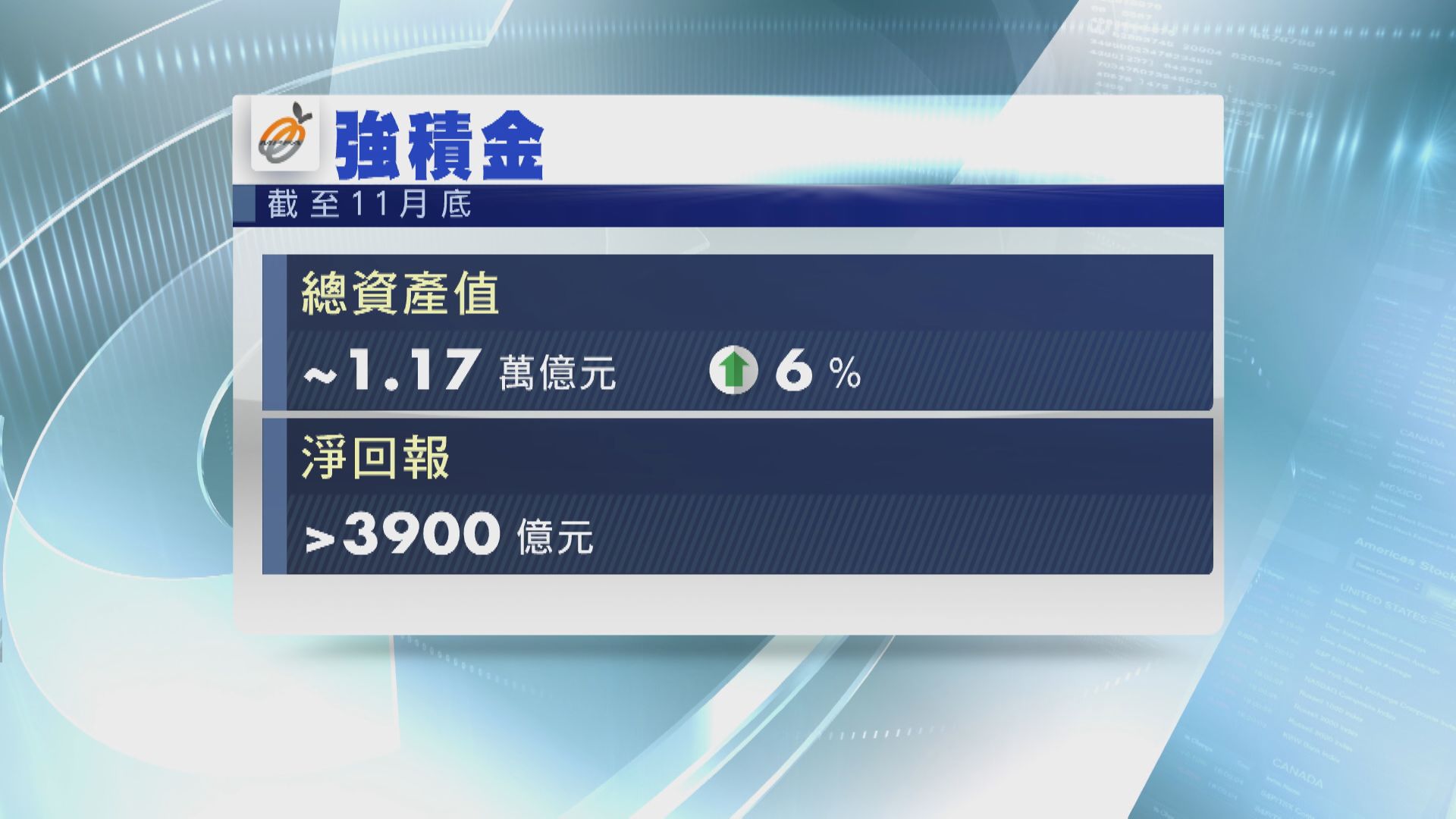 MPF總資產增6% 回報跑贏通脹