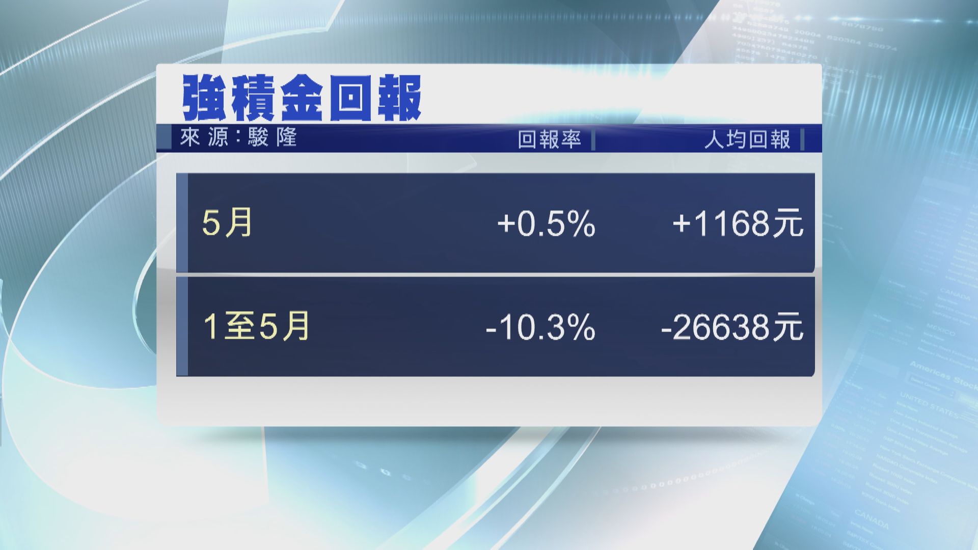 【打工仔暫「止血」】5月MPF人均轉賺$1168