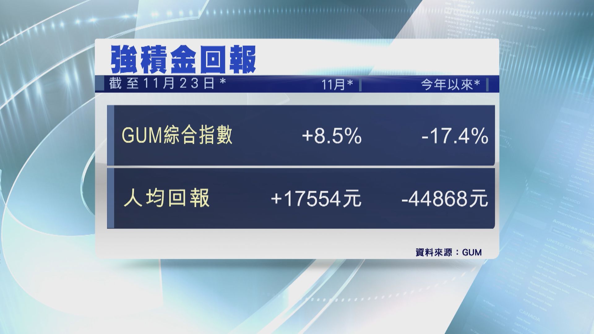 【終於有好消息】打工仔11月MPF人均賺逾1.7萬