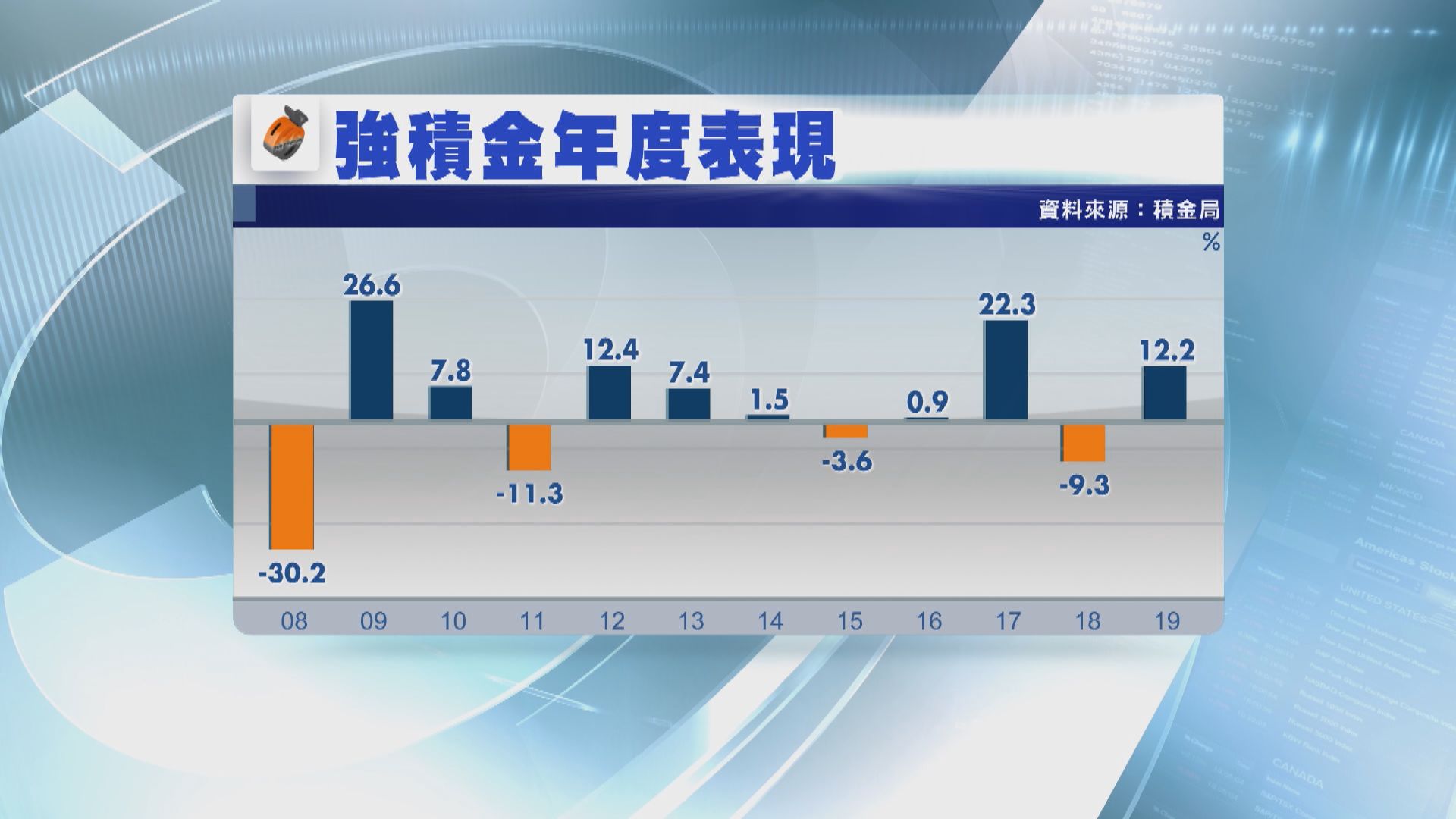 【打工仔留意】本港強積金去年回報12.2%