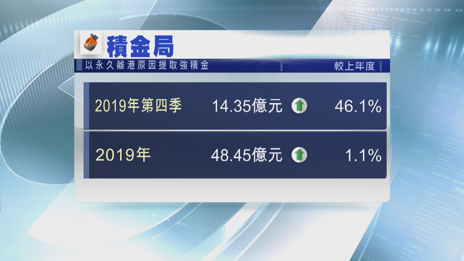 積金局：過去兩個月 強積金資產值回升