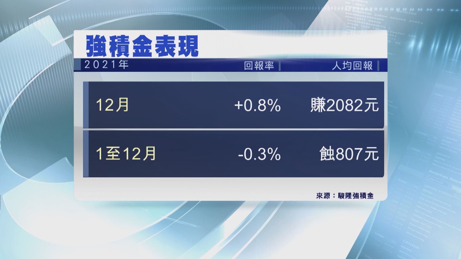 駿隆:去年MPF人均輸807元