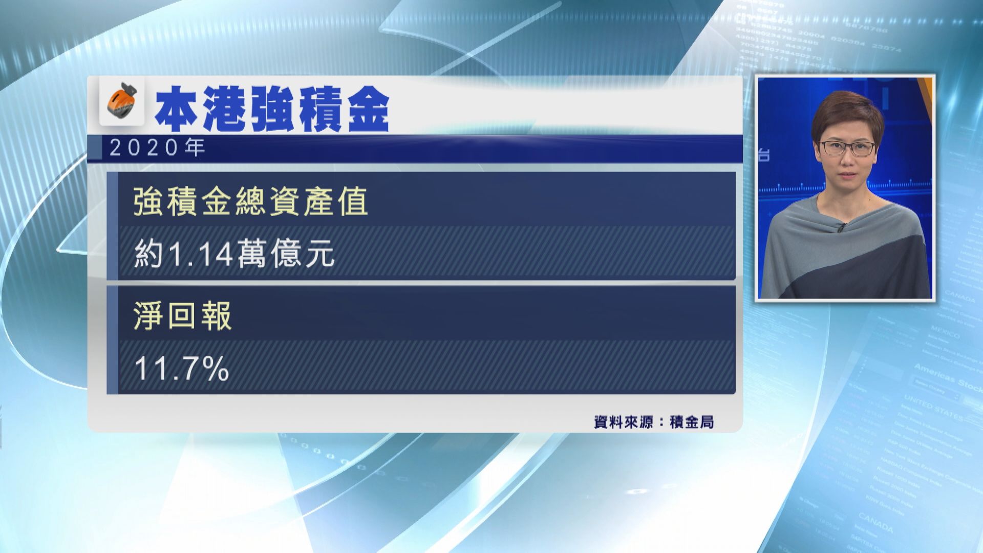 積金局:去年MPF淨回報11.7%