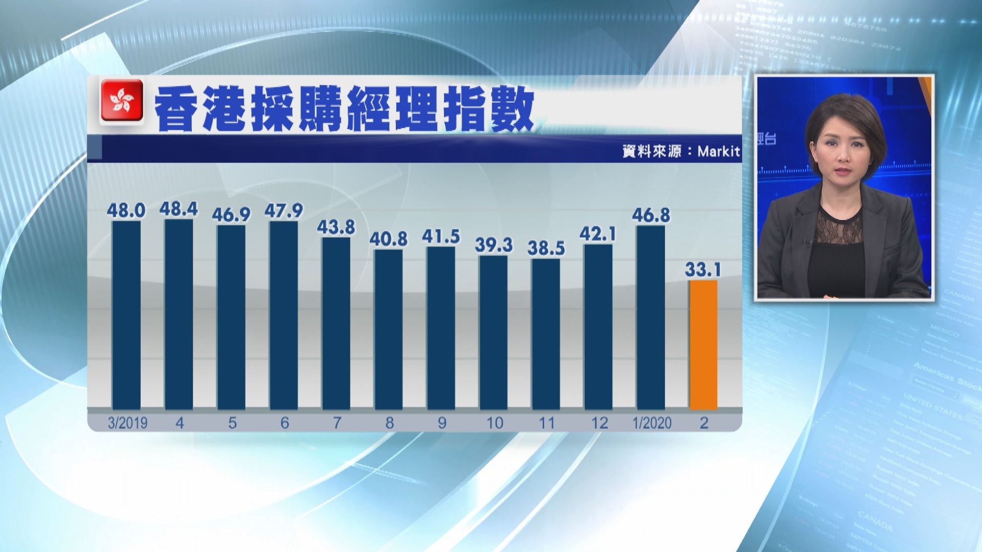 【香港經濟】上月香港PMI跌至歷史新低