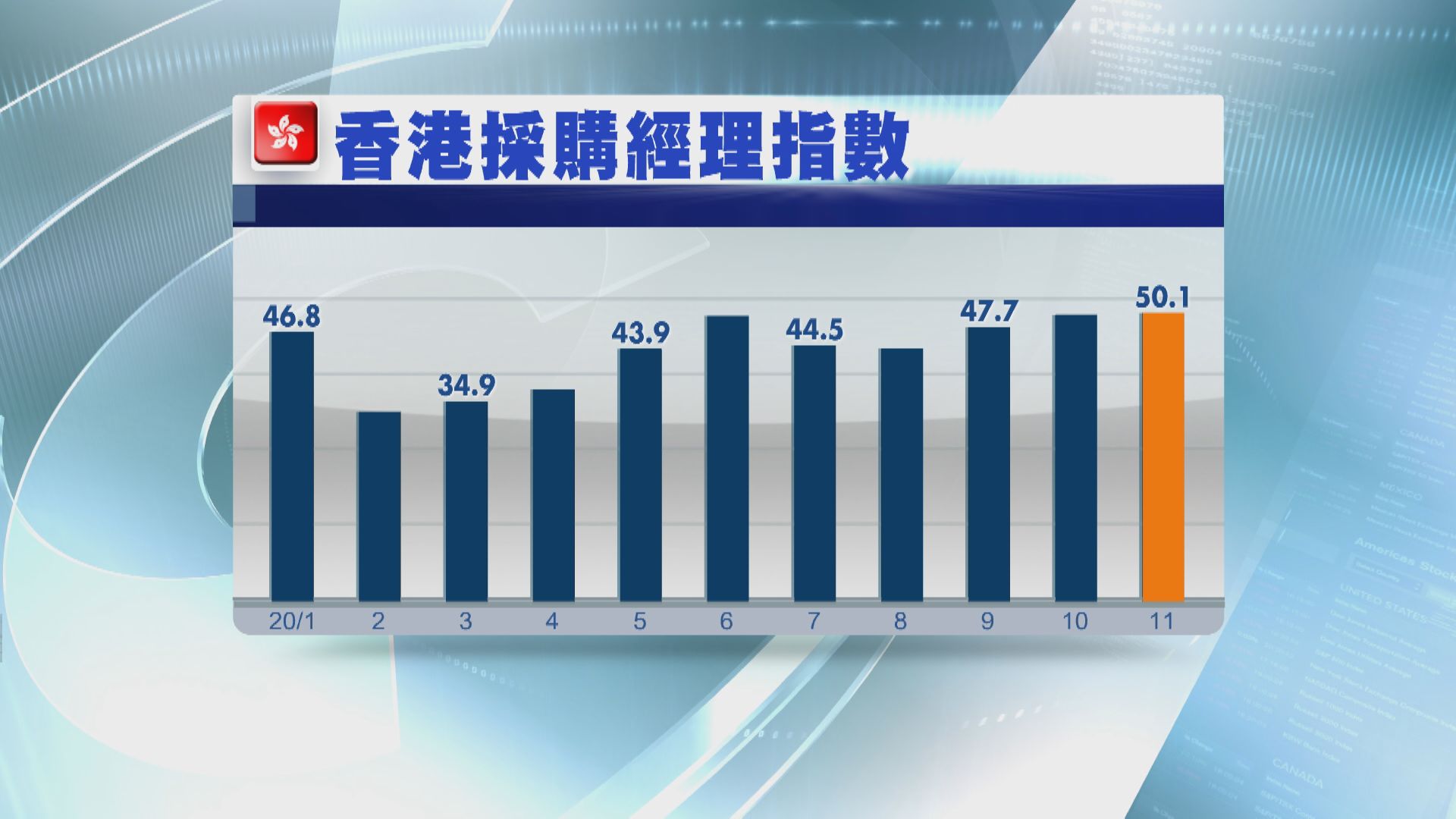 香港採購經理指數連升三個月 重回擴張水平