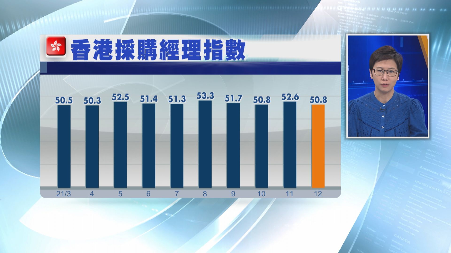 港上月PMI跌至50.8  兩個月低