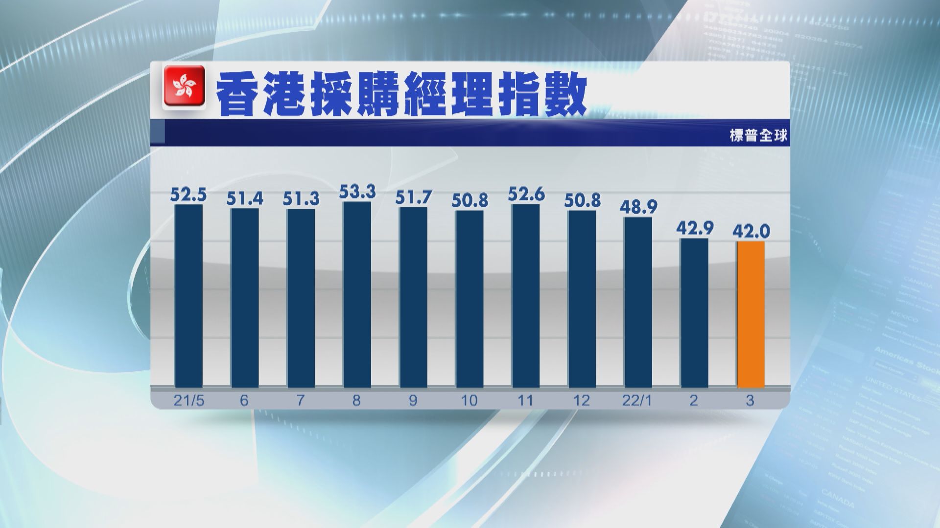 【疫情衝擊】本港3月PMI跌至近兩年低位