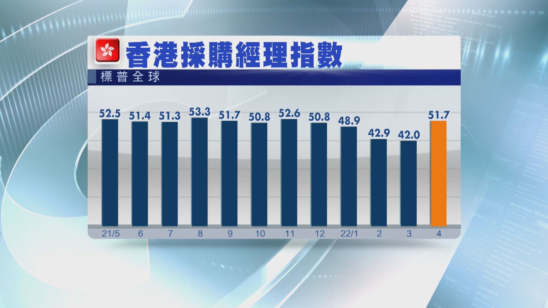 【五個月最勁】港4月PMI急升至51.7  重現擴張