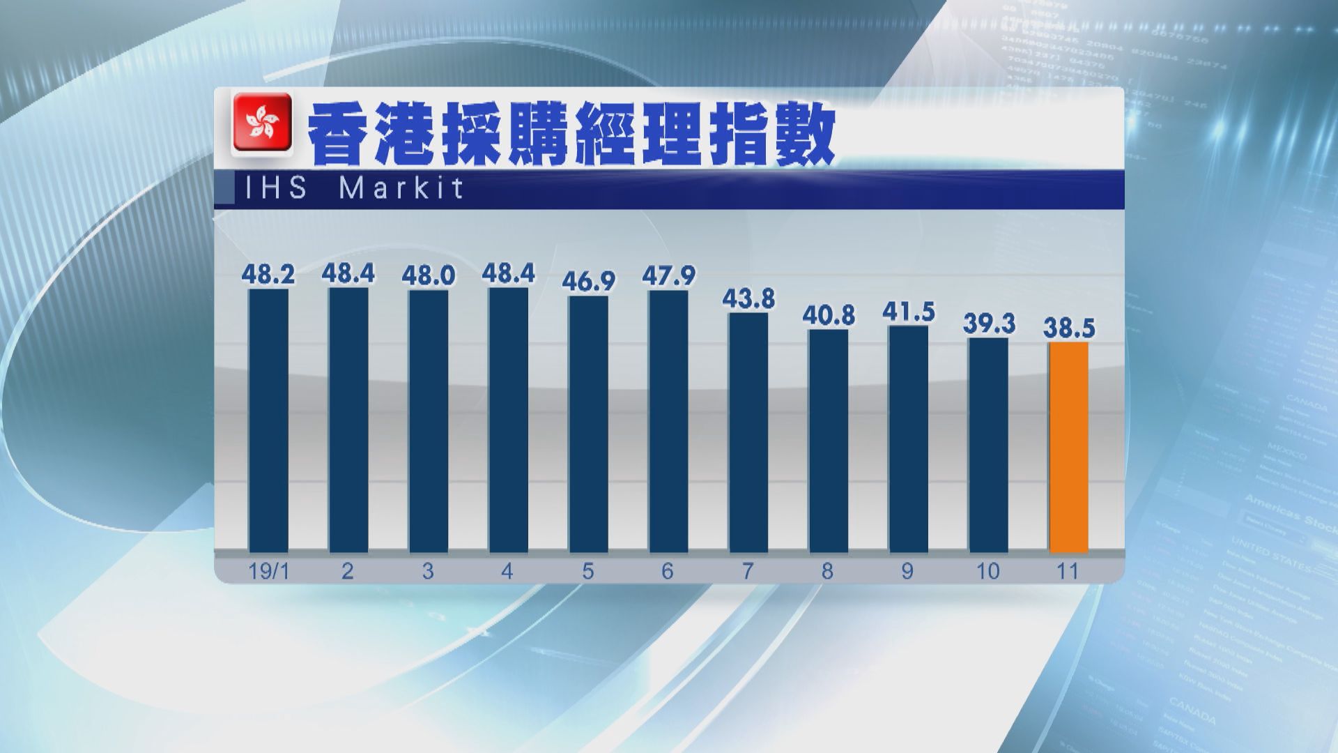 【經濟衰退】本港11月PMI跌至03年沙士以來最差