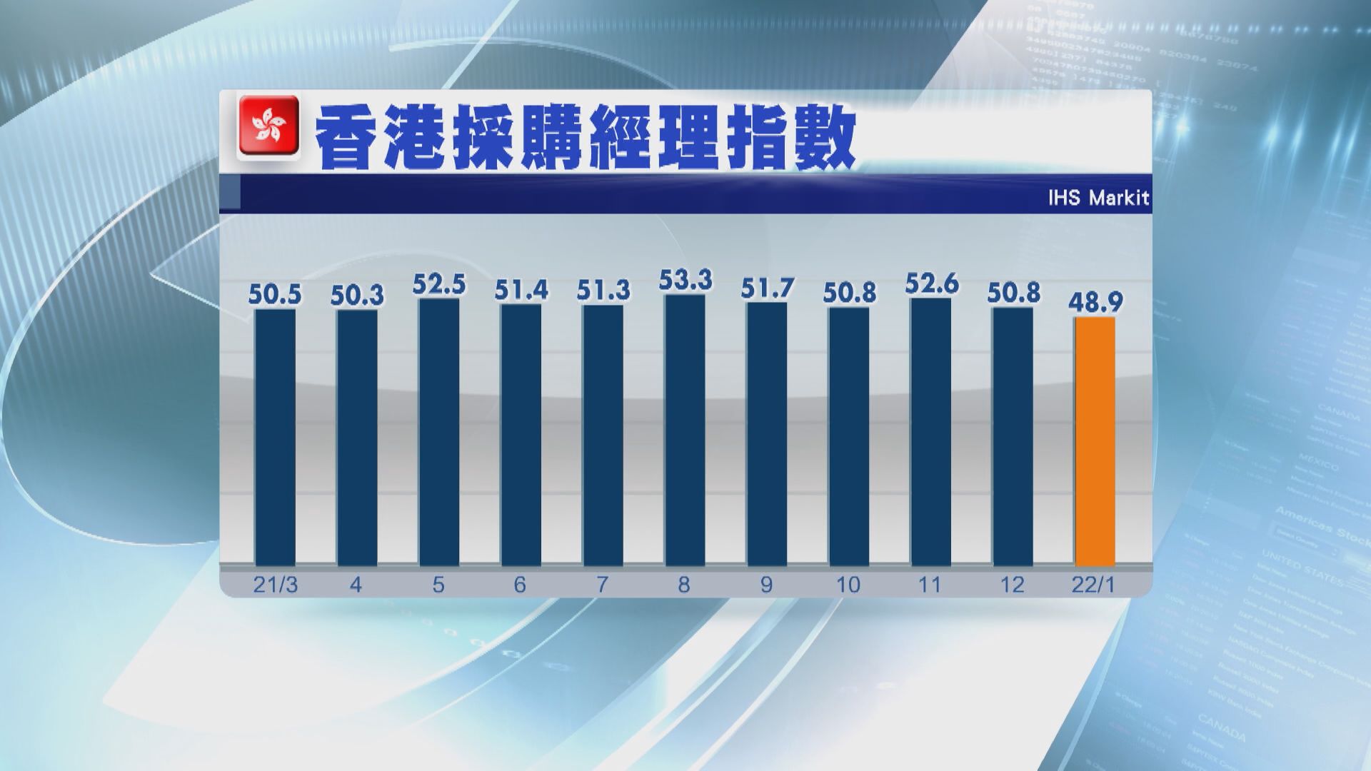 學者:港有打「疫戰」經驗Q1增長不會太差