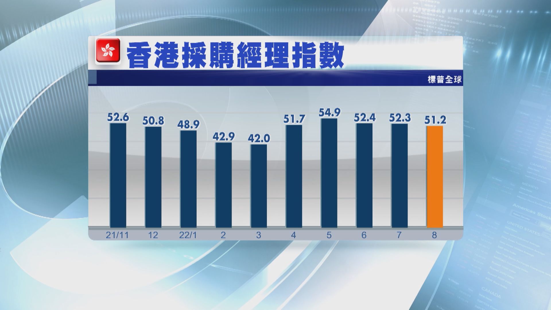 【企業轉看淡】港PMI五個月最弱  收緊防疫恐削定單需求
