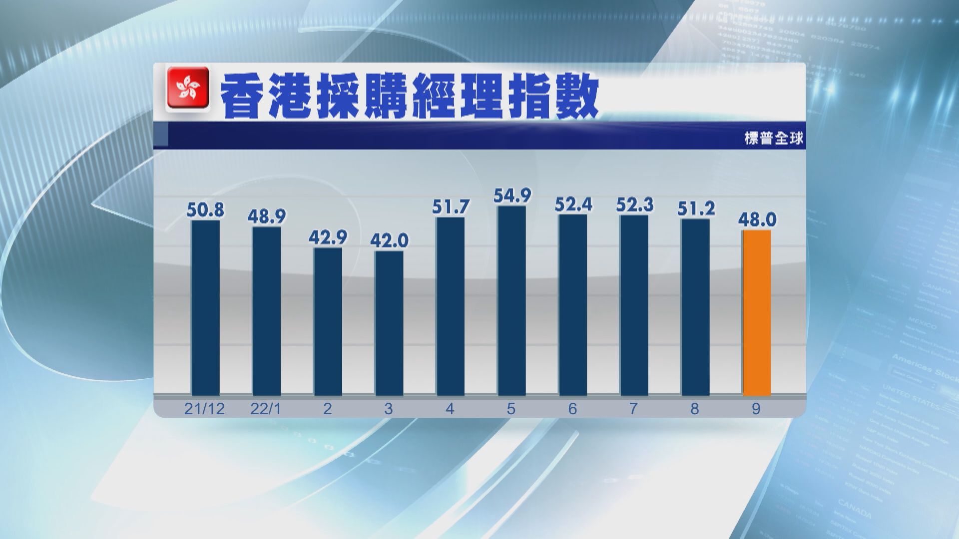 【企業睇淡前景】港PMI半年來首收縮 人手流失逾20個月最急