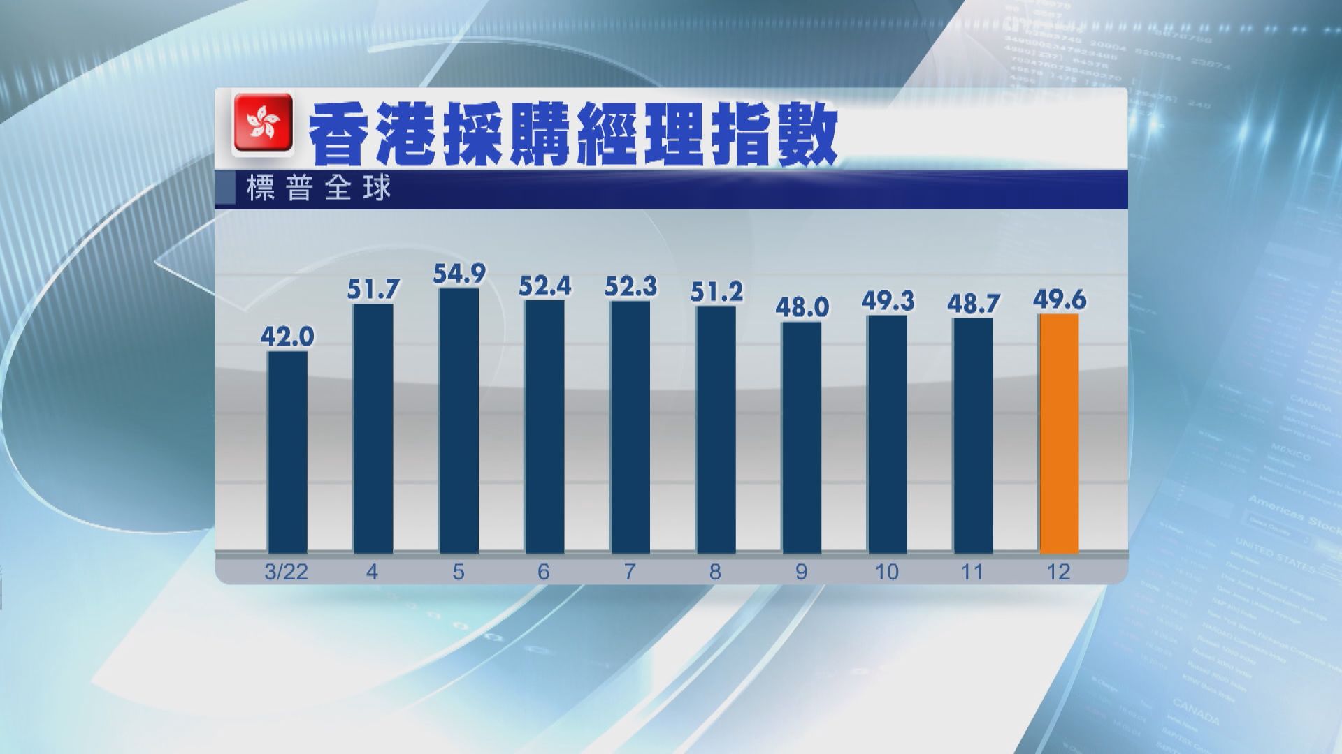 【標普PMI回升】防疫鬆綁！港商業活動快回復擴張