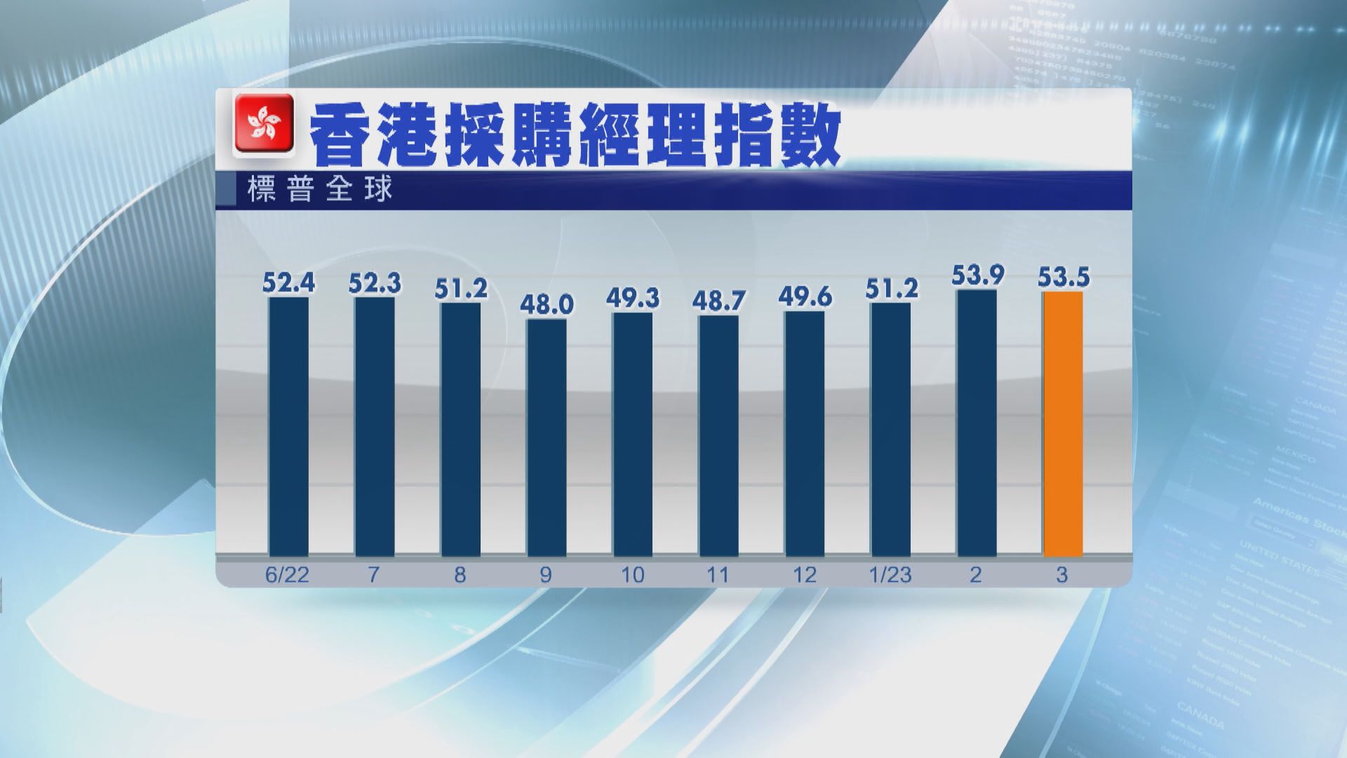 【私企睇好前景】港3月PMI微跌 渣打上調今年GDP預測