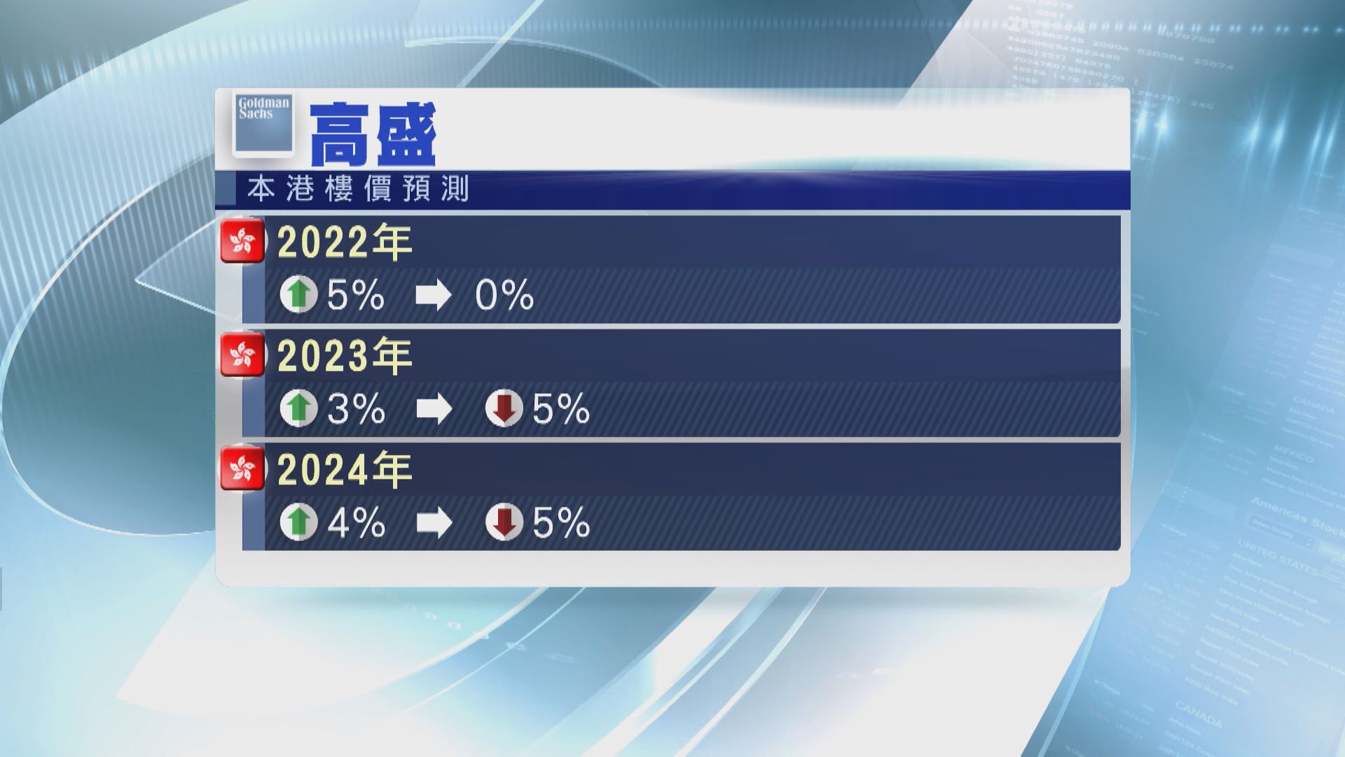 【疫下樓市】仲量聯行料樓價今年最多跌15%