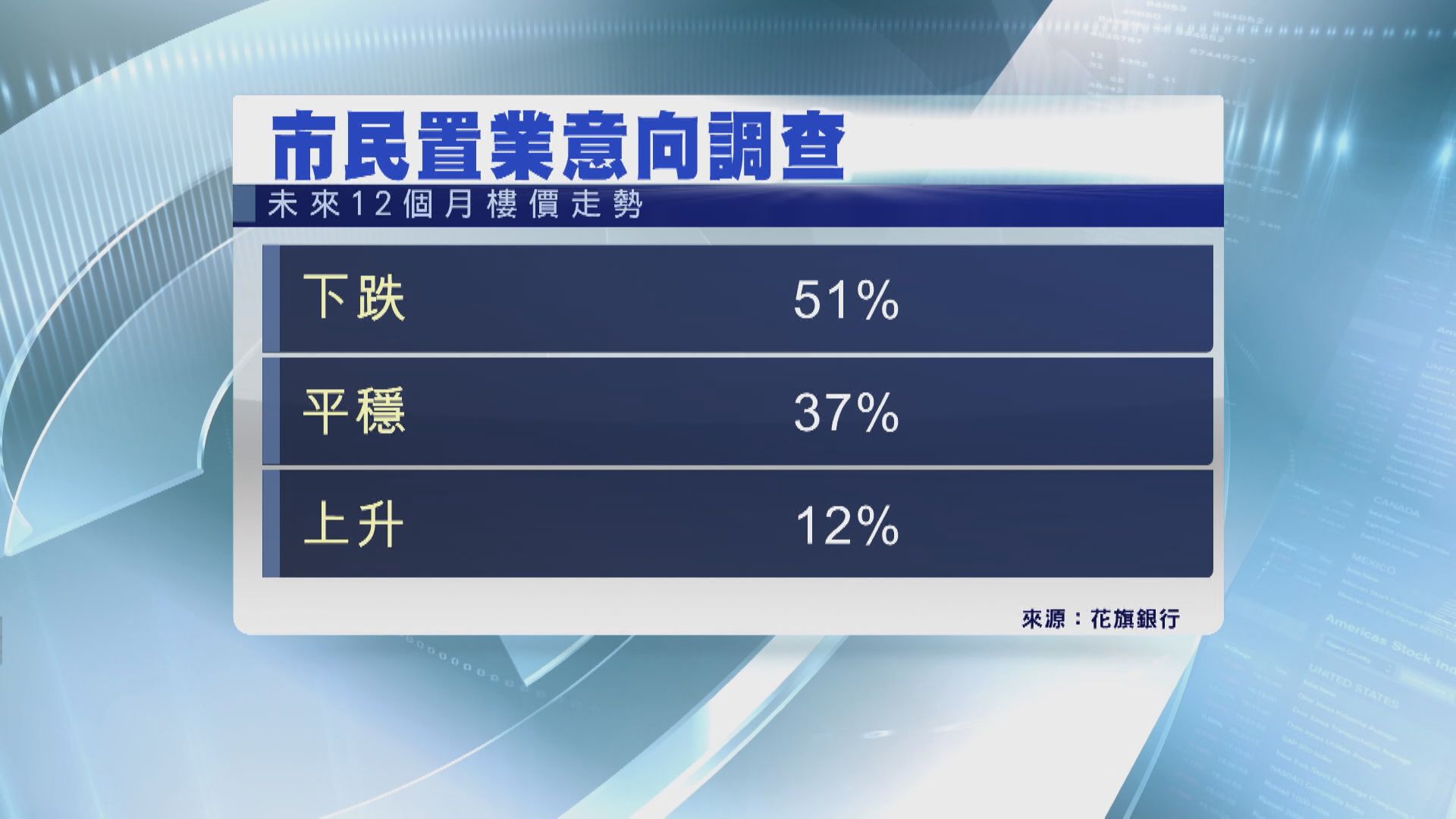 【明年有機「減辣」？】調查:51%受訪者料樓價未來1年續跌