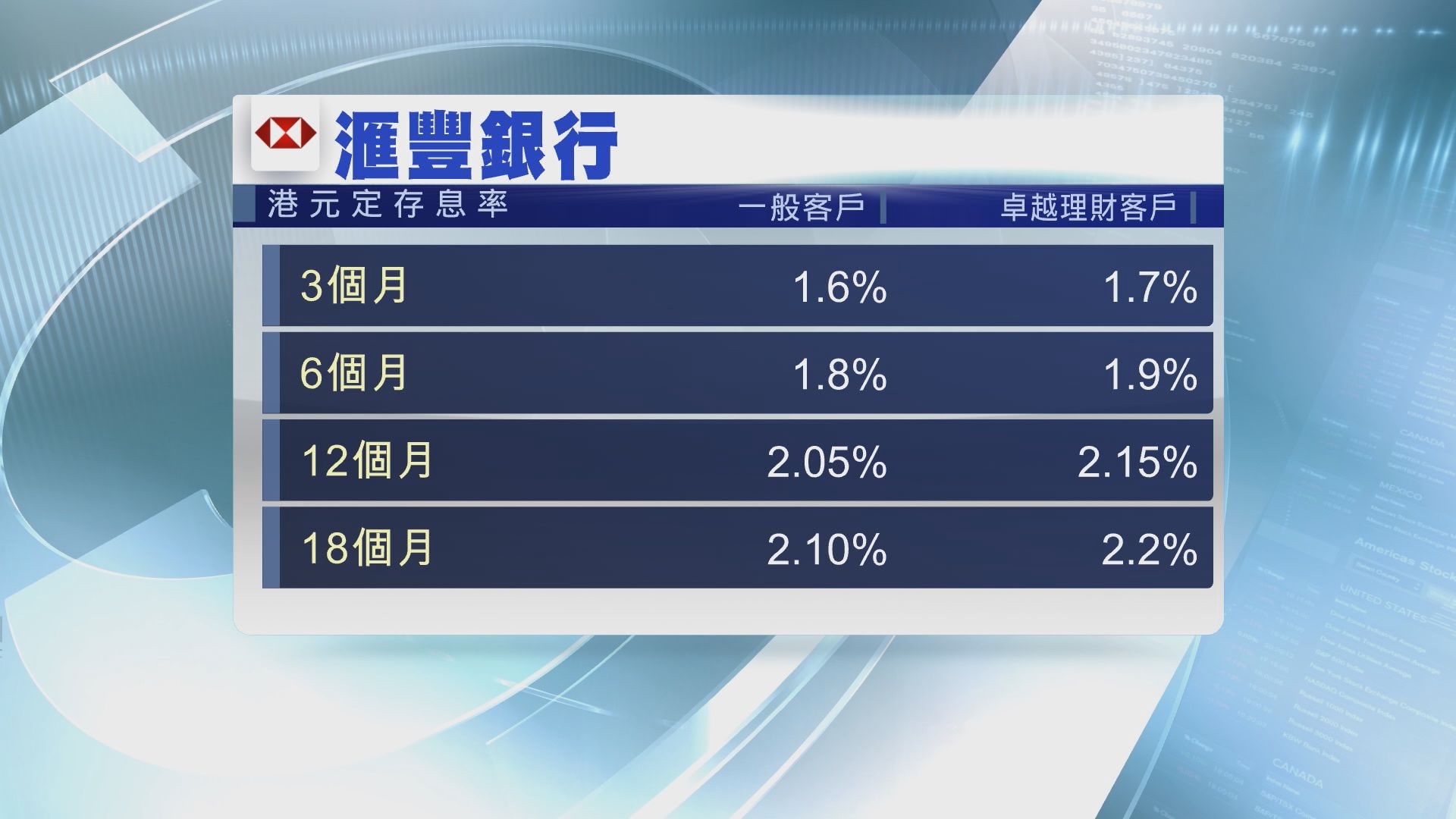 【拆息抽升】港銀料跟滙豐加定存息