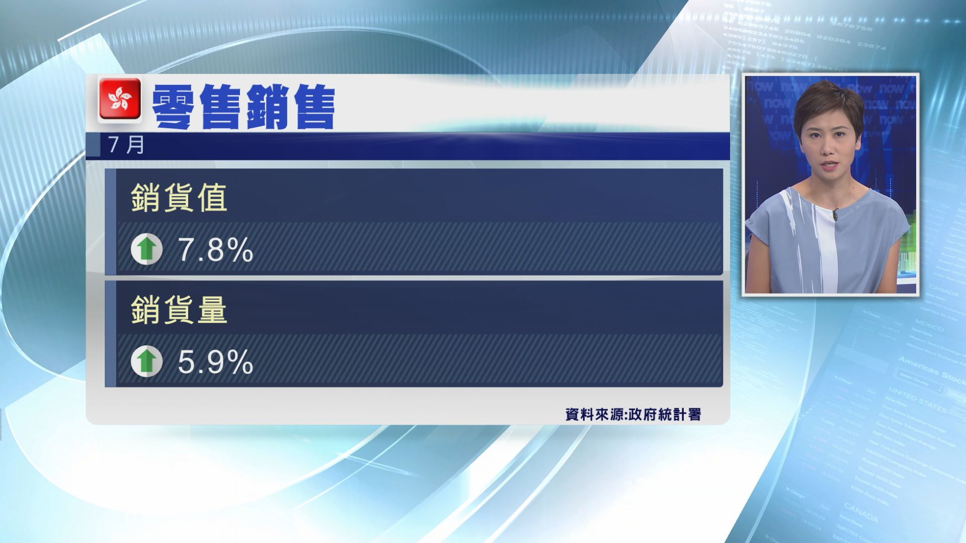 【遜預期】港上月零售銷售按年升7.8%