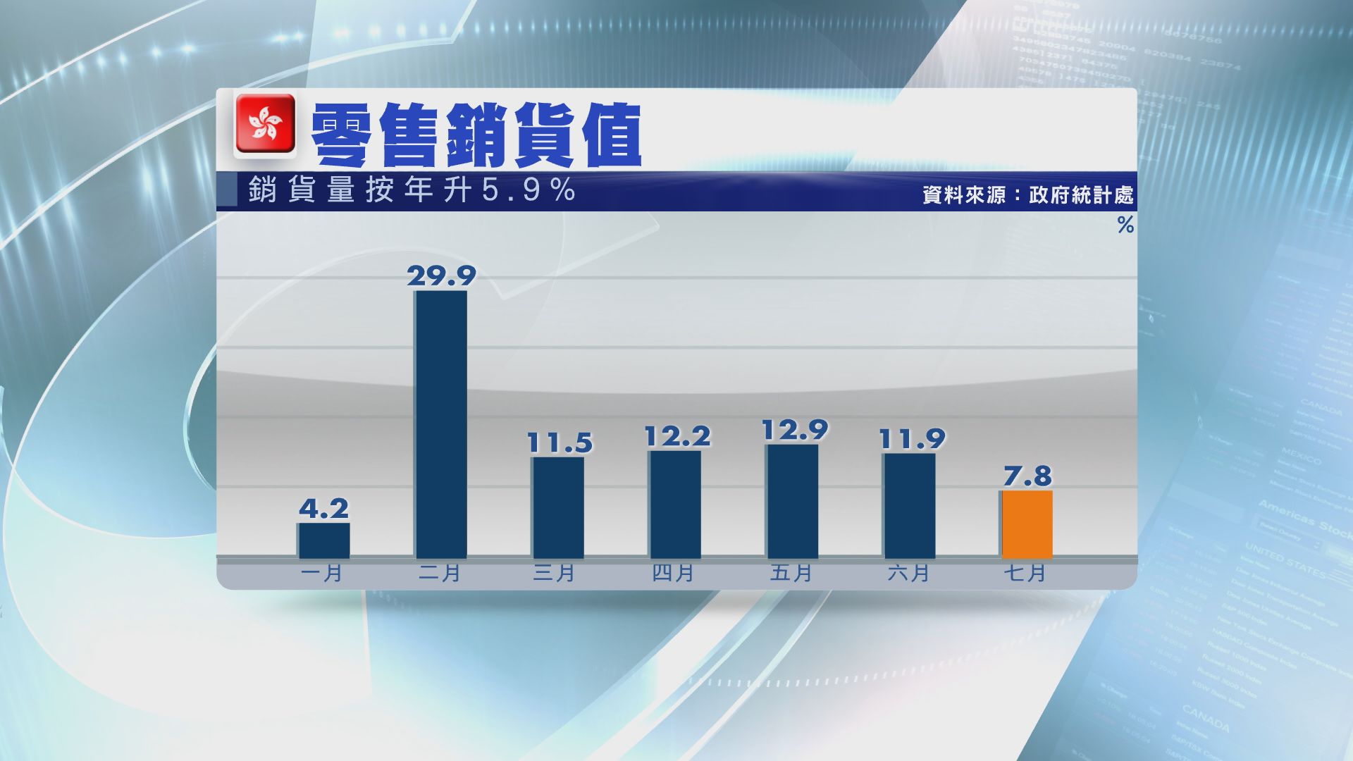 【貿戰影響】零售管理協會料全年零售銷售增長低於10%