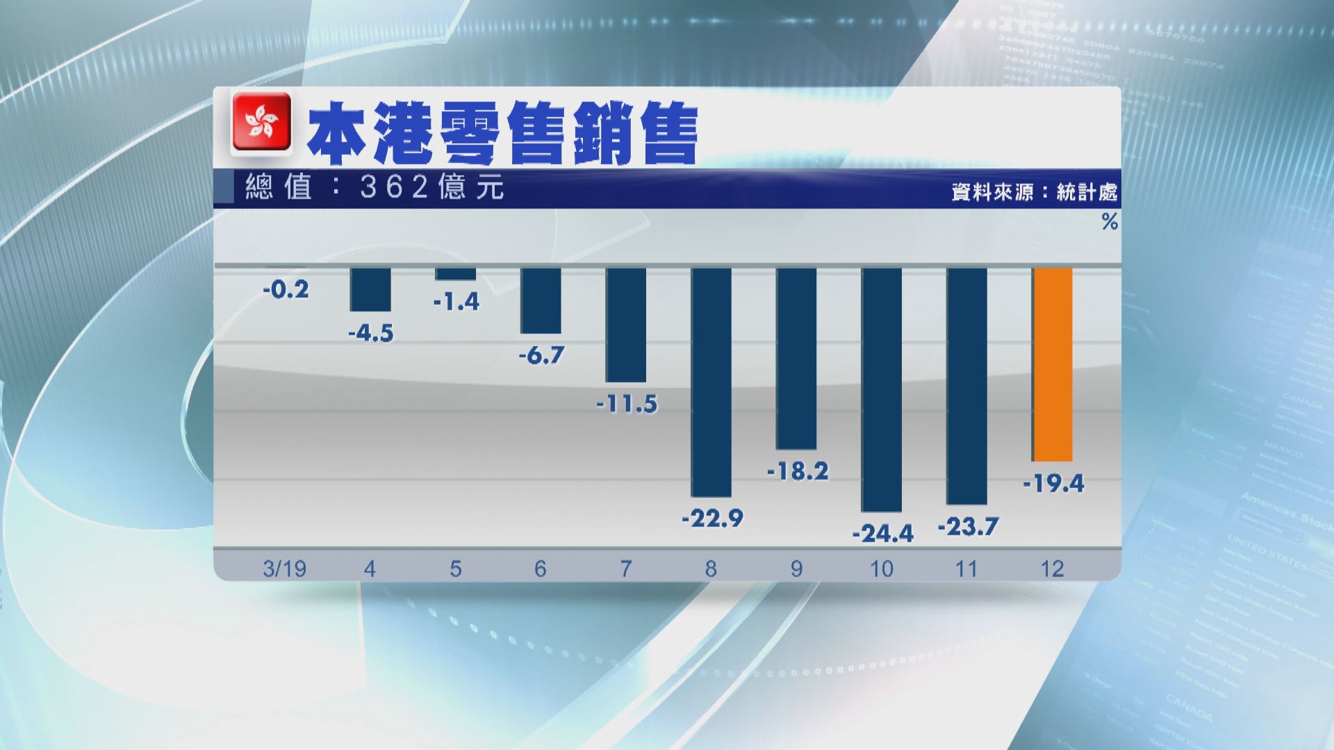 【連跌11個月】本港去年12月零售銷售跌逾19%
